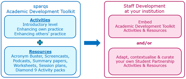 Image of an overview diagram of sparqs Academic Development Toolkit